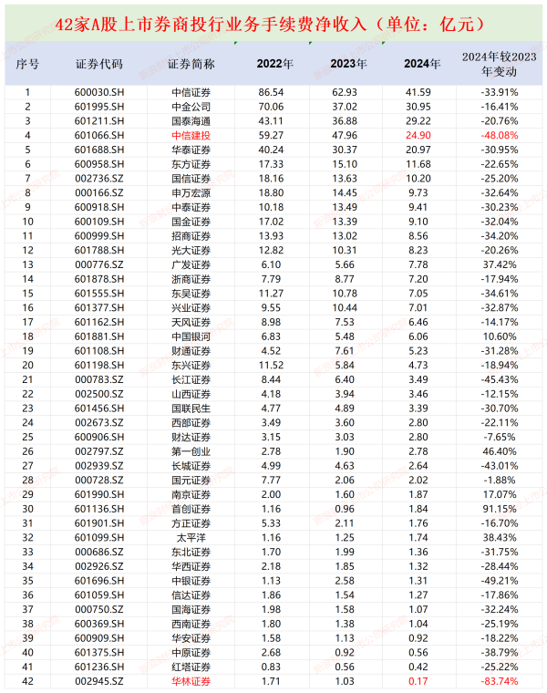 配资知识平台网 方正证券投行分部利润巨亏近6亿元排名垫底 股权承销项目“颗粒无收”保荐撤否率高达100%|券商年报