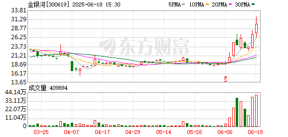 股票配资资讯网 固态电池概念震荡回升 金银河涨超10%